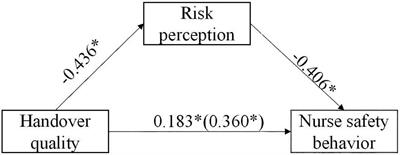 Correlation of safety behavior, handover quality, and risk perception: A cross-sectional study among Chinese psychiatric nurses